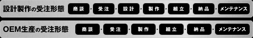 設計制作製作フローイメージ